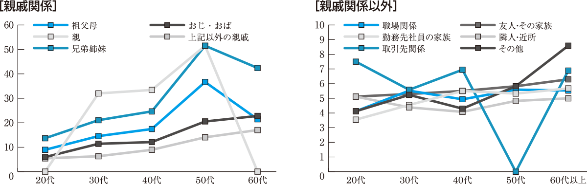 グラフ