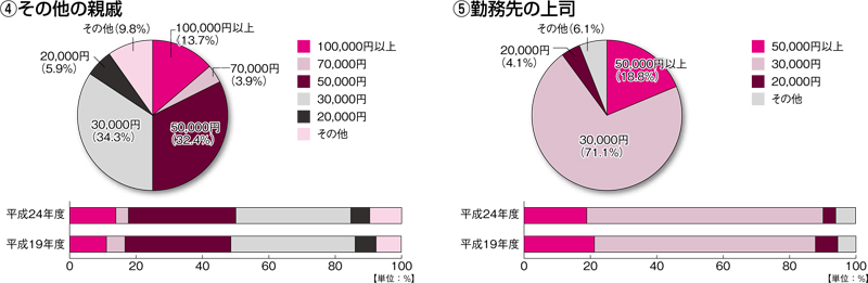 グラフ