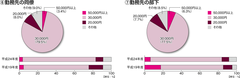 グラフ