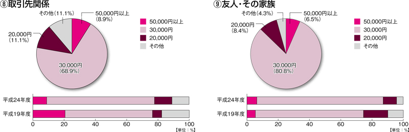 グラフ