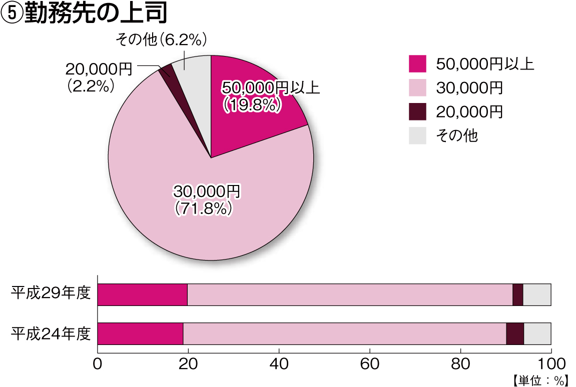 グラフ