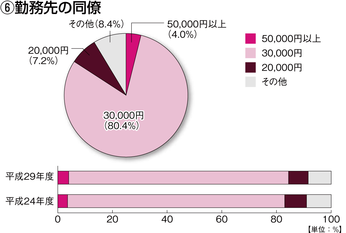 グラフ