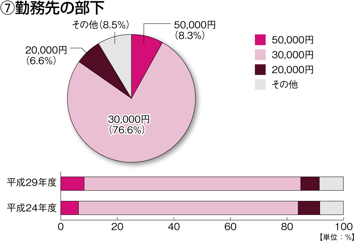 グラフ