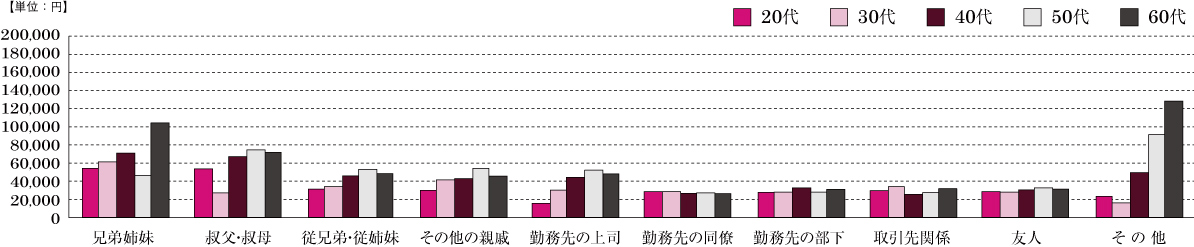 グラフ