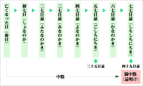 四十九日忌