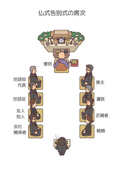 仏式葬儀と告別式の進め方