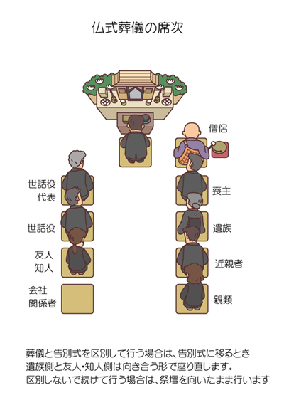 仏式葬儀と告別式の進め方
