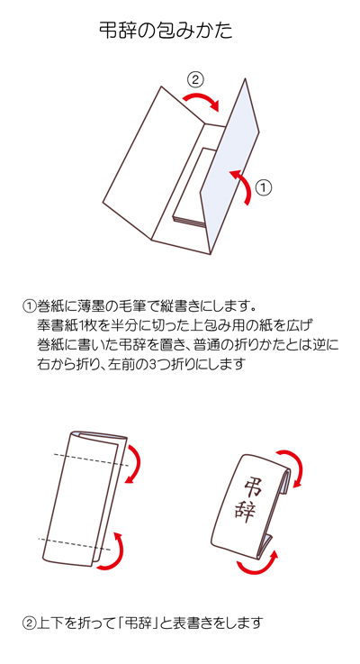 書き出しと結び