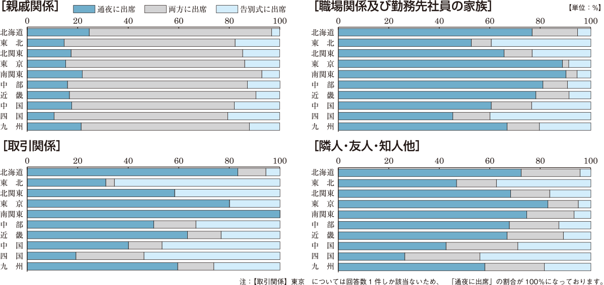 出席者と亡くなった方の関係別グラフ