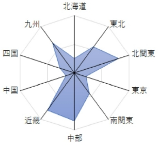 地域別回答件数割合