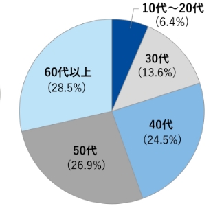 回答者の年齢構成