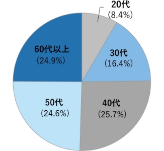 回答者の年齢構成割合