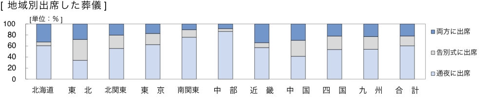 地域別出席した葬儀