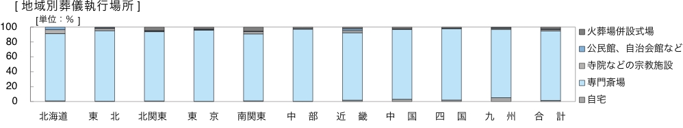 地域別葬儀執行場所