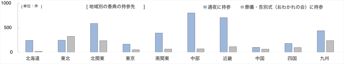 地域別香典の持参先