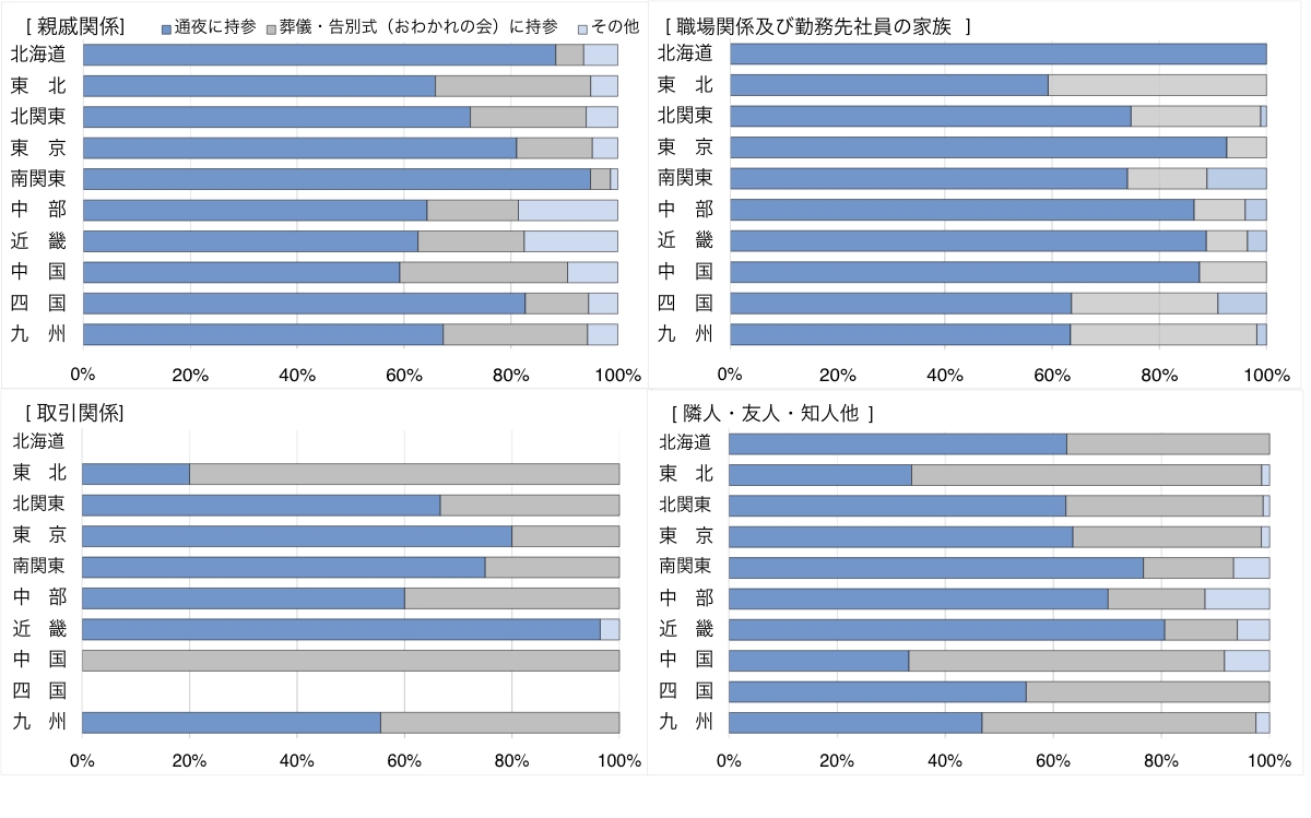 係別の香典の持参状況