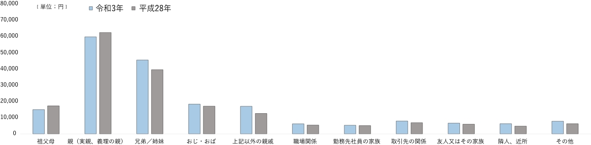前回調査との比較