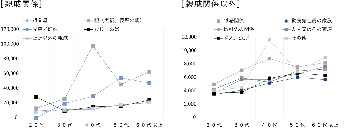 世代別に見た香典の最多回答額と平均額