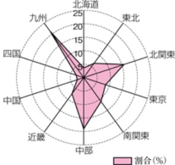 地域別回答件数割合