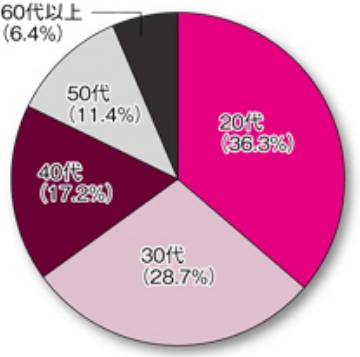 回答者の年齢構成