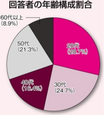 回答者の年齢構成割合