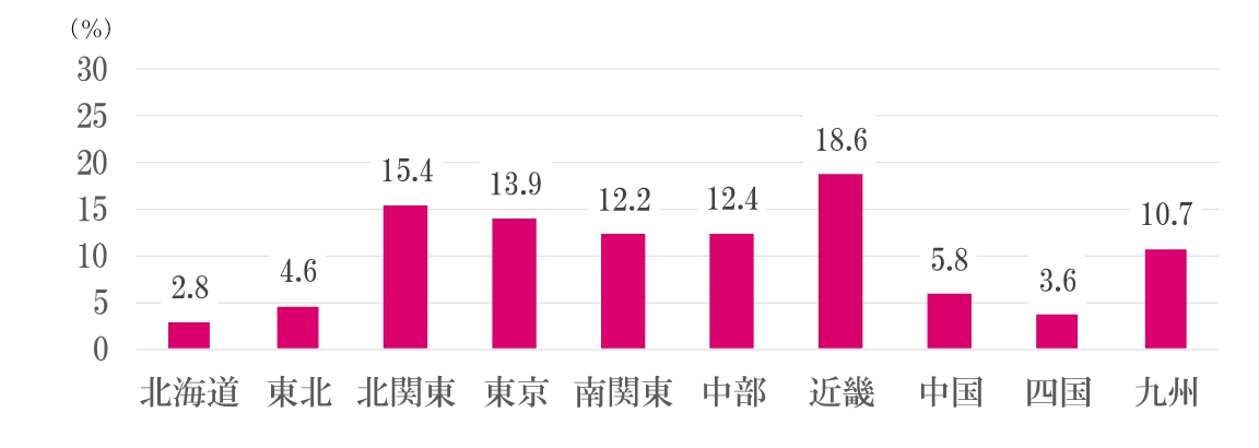 地域別回答件数割合