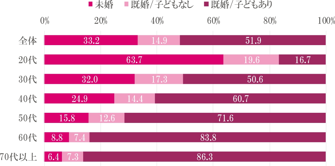 回答者の各年代別の既婚・未婚割合