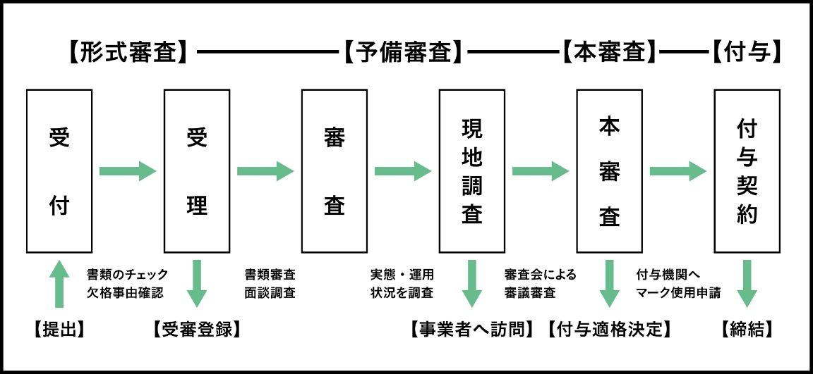 申請~付与までの流れ