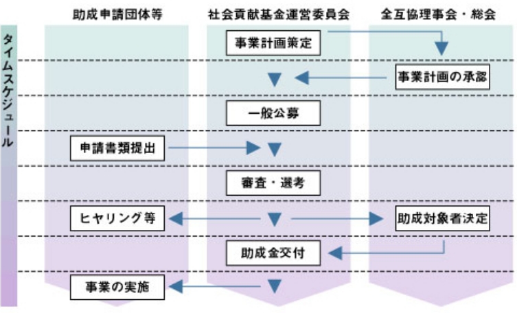 助成金交付までの流れ