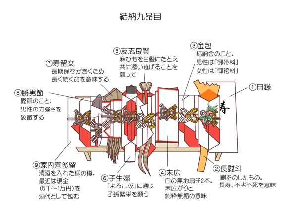 結納品一式の値段は 一般社団法人全日本冠婚葬祭互助協会